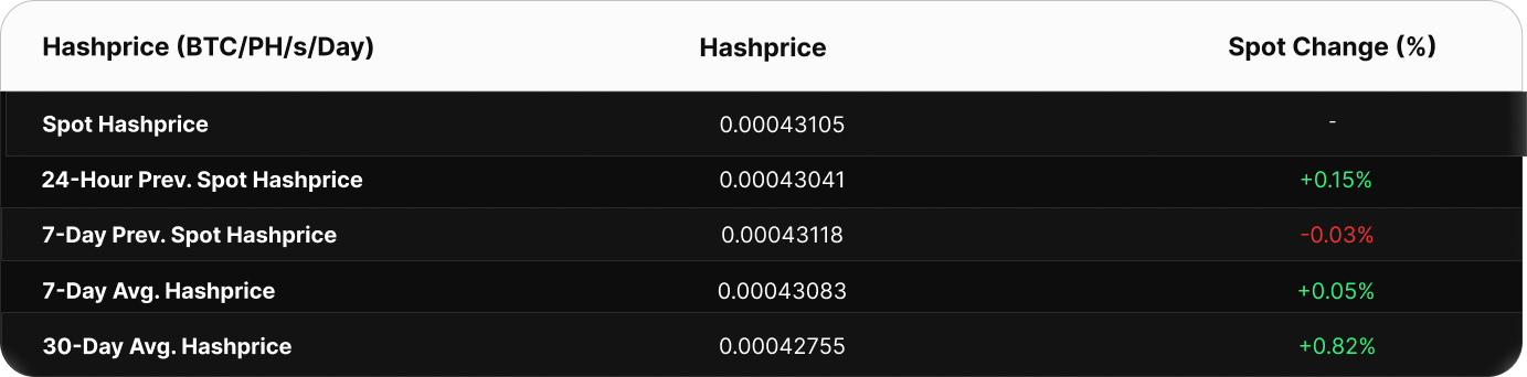 Table showing Bitcoin hashprice metrics in BTC/PH/s/day. The current spot hashprice is 0.000502 BTC. Compared to past values, the 24-hour change is +0.08%, 7-day spot change is +0.03%, and 7-day average hashprice is 0.000503 BTC. The 30-day average is higher at 0.000506 BTC, a decline versus current spot.