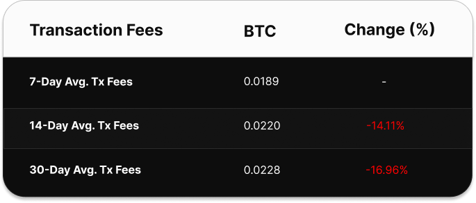 Table comparing Bitcoin transaction fee averages over 7, 14, and 30 days. The 7-day average is 0.0386 BTC, the 14-day average is 0.0344 BTC (up 12.27%), and the 30-day average is 0.0337 BTC (up 14.54%).