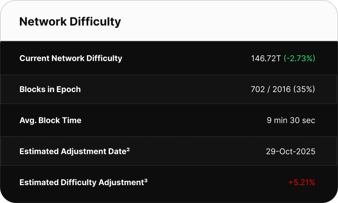 Table displaying Bitcoin network difficulty metrics. Current difficulty is 126.41T. The network is 65% through the current epoch with 1302 of 2,016 blocks mined. Average block time is 10 minutes 49 seconds. The next difficulty adjustment is estimated for June 29, 2025, with a projected decrease of -7.62%.