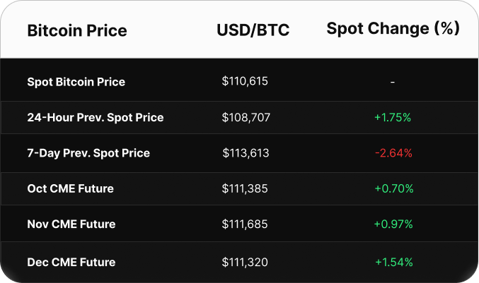 Table displaying Bitcoin price data in USD. Spot price is $103,393. CME futures show a contango: June at $103,895, July at $104,530, and August at $105,130.
