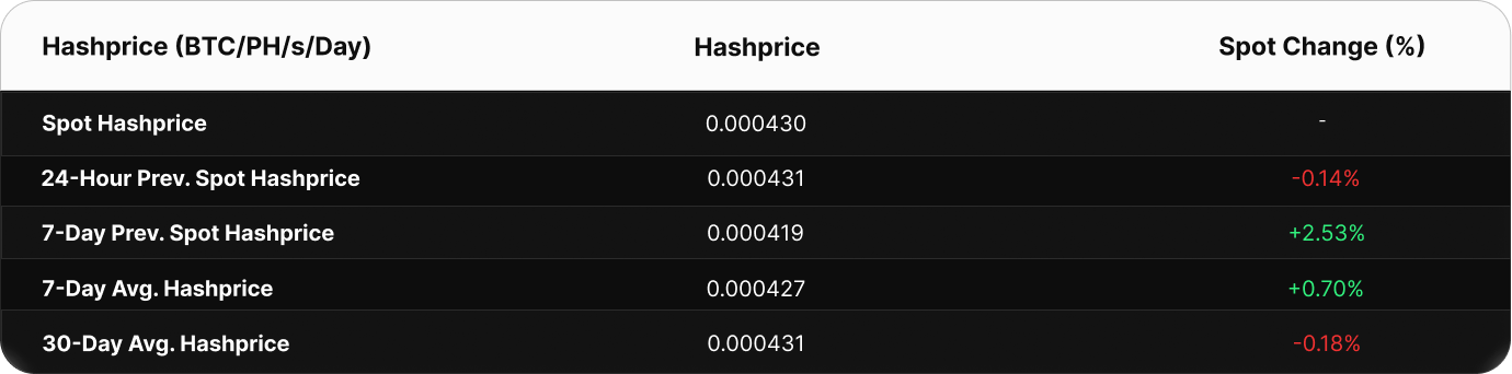Table showing Bitcoin hashprice metrics in BTC/PH/s/day. The current spot hashprice is 0.000502 BTC. Compared to past values, the 24-hour change is +0.08%, 7-day spot change is +0.03%, and 7-day average hashprice is 0.000503 BTC. The 30-day average is higher at 0.000506 BTC, a decline versus current spot.
