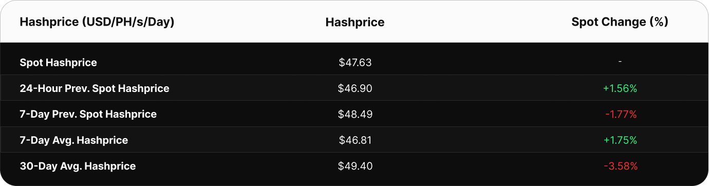 able showing Bitcoin hashprice in USD per PH/s/day. Current spot hashprice is $51.76. The 24-hour previous value was $49.95, 7-day previous spot was $54.65, 7-day average is $52.26, and the 30-day average is $53.61.