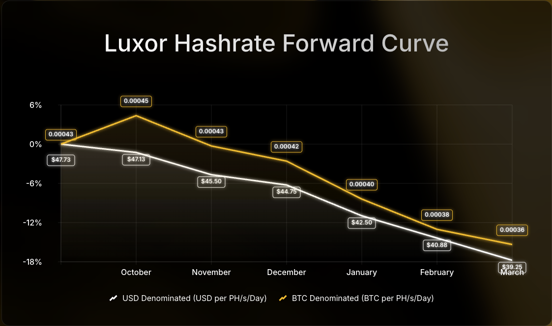 Luxor Hashrate Forward Curve chart comparing USD- and BTC-denominated forward prices per PH/s/day from July to December 2025. USD-denominated prices decline from $58 to $52, while BTC-denominated prices fall from 0.00054 to 0.00047 BTC, showing an 8–12% drop over the period.