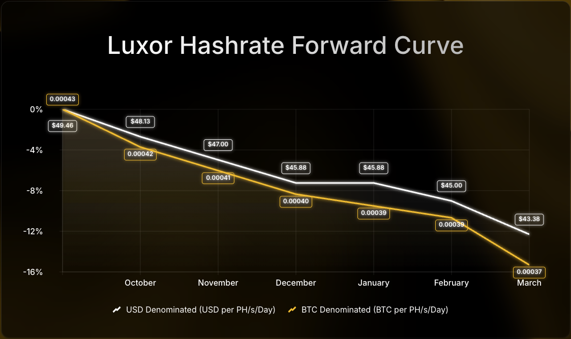 Luxor Hashrate Forward Curve chart comparing USD- and BTC-denominated forward prices per PH/s/day from July to December 2025. USD-denominated prices decline from $58 to $52, while BTC-denominated prices fall from 0.00054 to 0.00047 BTC, showing an 8–12% drop over the period.