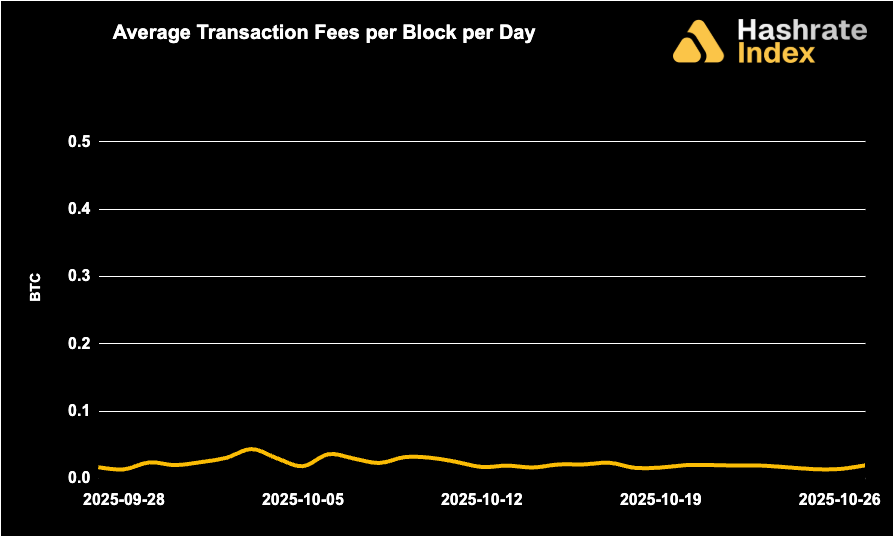 Line chart showing average Bitcoin transaction fees per block per day from May 30 to June 30, 2025, with a steady decline and range between ~0.01 to 0.10 BTC. Fee levels remained low and stable throughout the month.