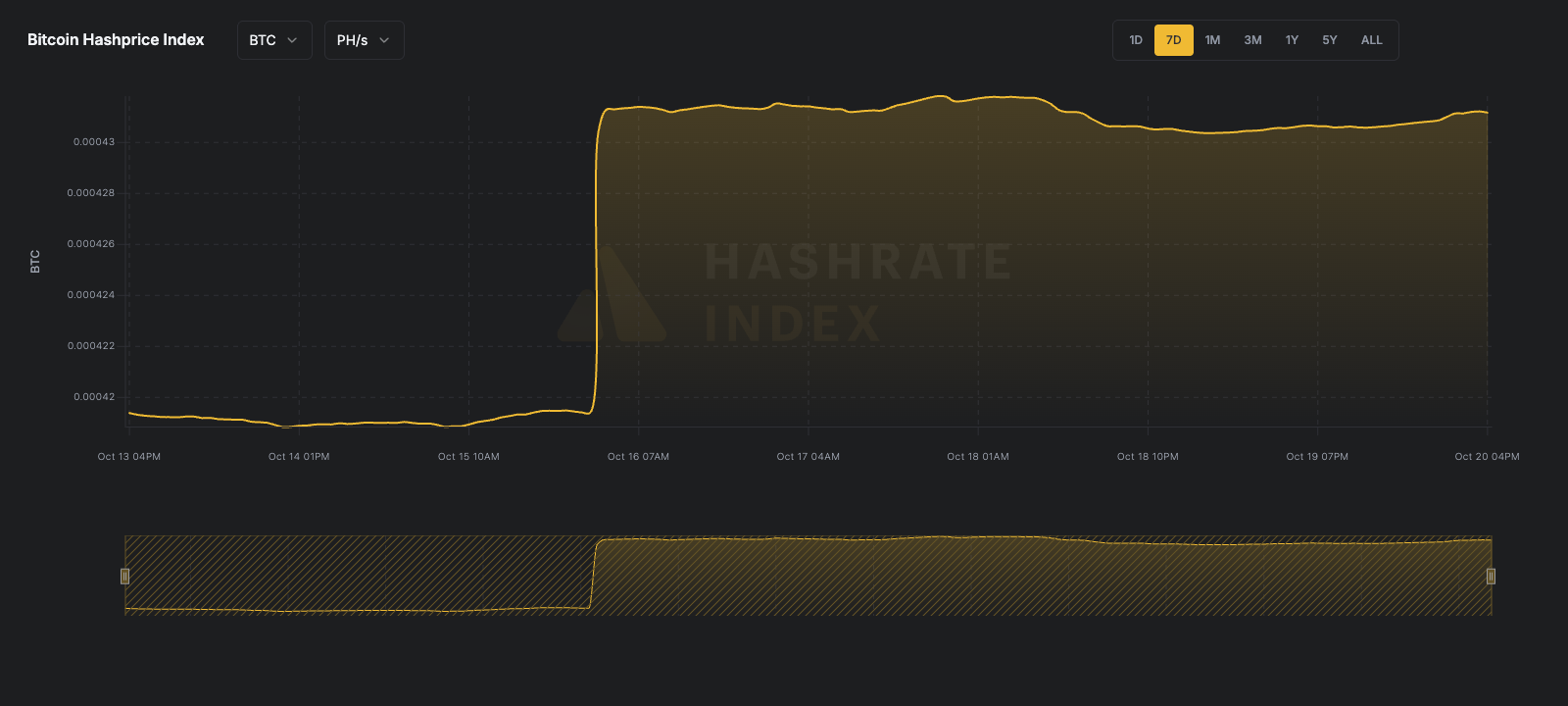 7-day line chart of Bitcoin hashprice in USD per PH/s/day from June 16 to June 23, 2025. The hashprice starts near $55, declines steadily to a low near $51.
