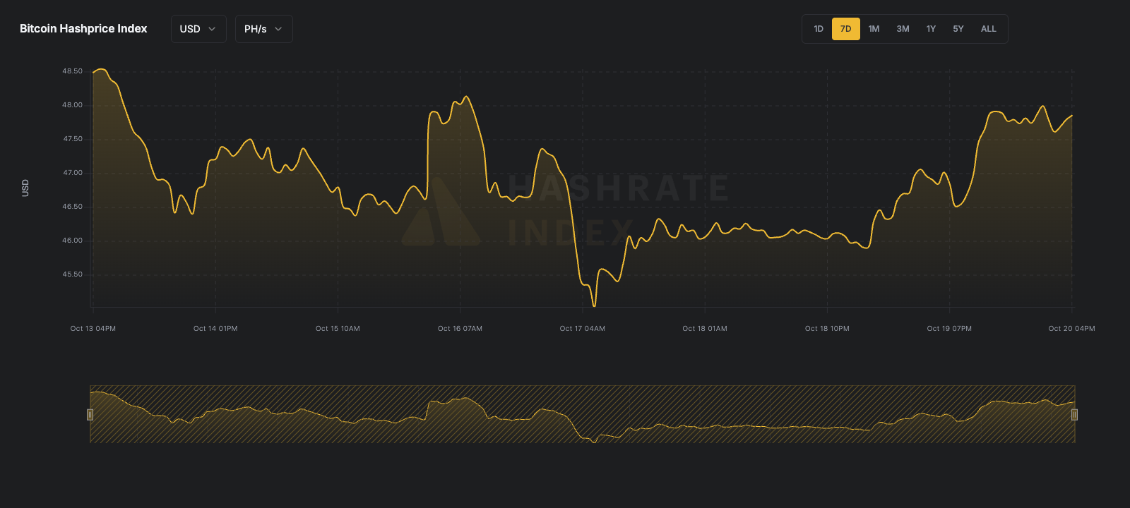 7-day line chart of Bitcoin hashprice in USD per PH/s/day from June 16 to June 23, 2025. The hashprice starts near $55, declines steadily to a low near $51.