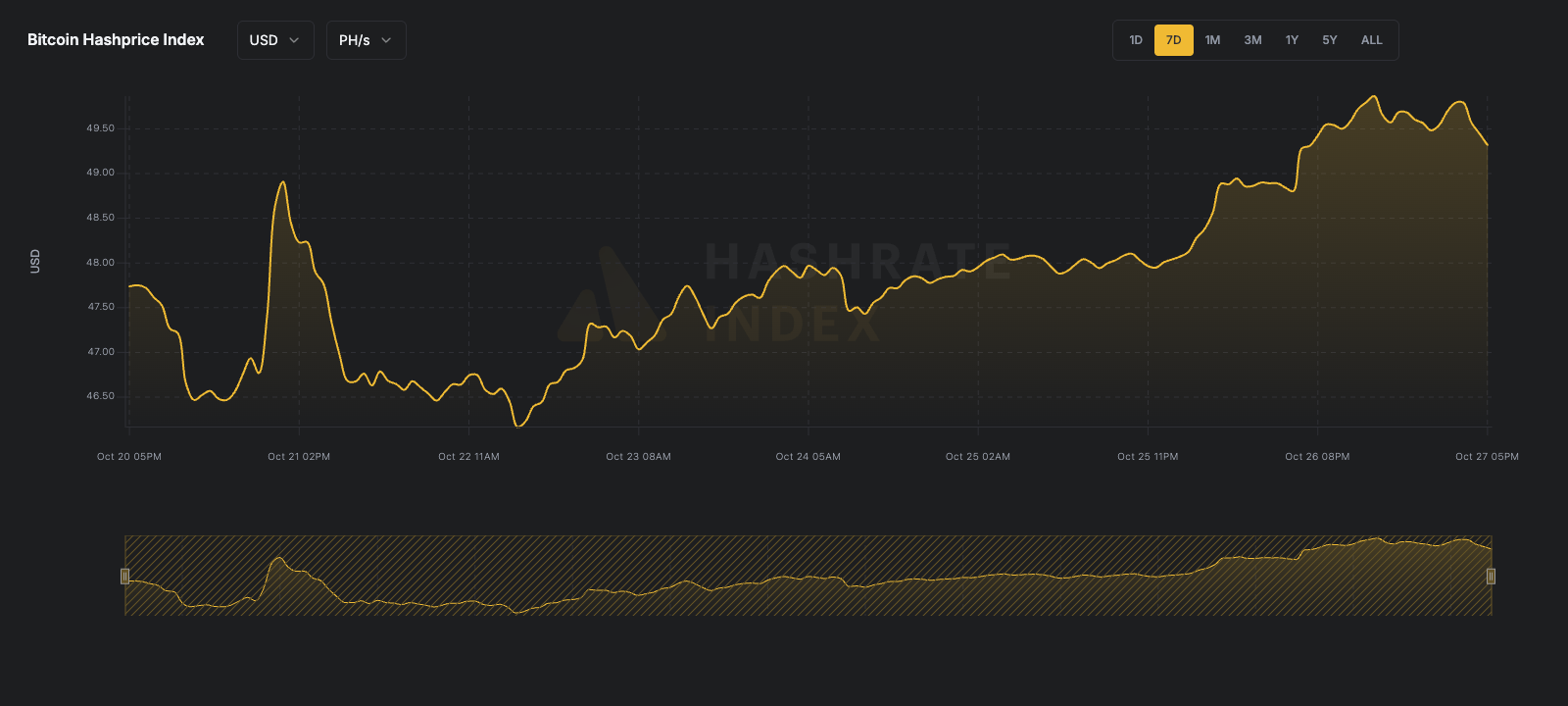 7-day line chart of Bitcoin hashprice in USD per PH/s/day from June 16 to June 23, 2025. The hashprice starts near $55, declines steadily to a low near $51.