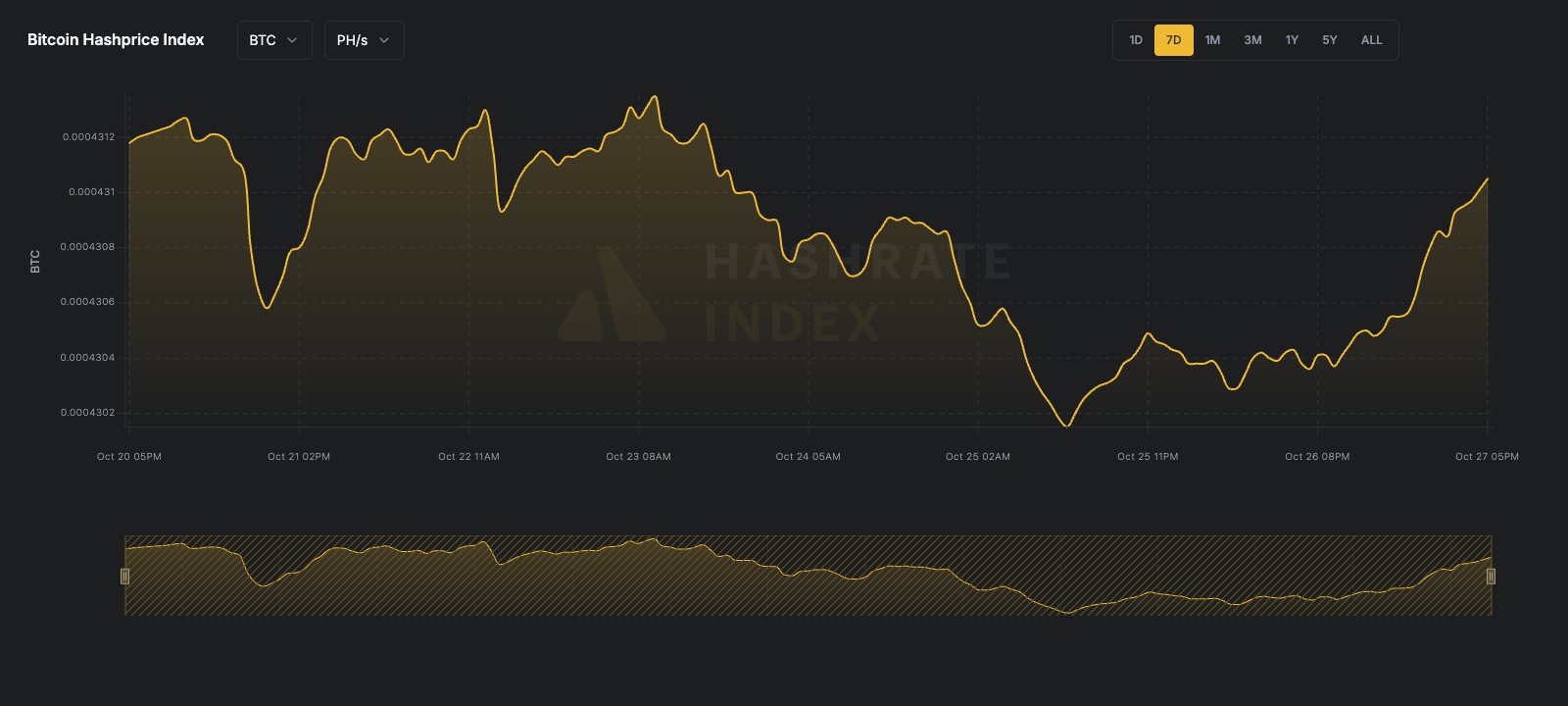 7-day line chart of Bitcoin hashprice in USD per PH/s/day from June 16 to June 23, 2025. The hashprice starts near $55, declines steadily to a low near $51.