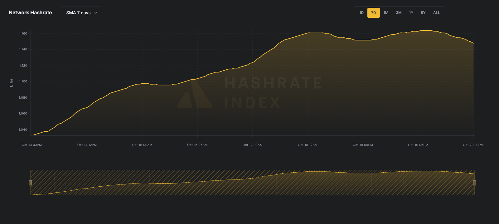 7-day line chart of Bitcoin network hashrate from June 116 to June 23, 2025, showing a fall from ~929 EH/s to 844 EH/s. Data reflects 7-day simple moving average (SMA), visualized in yellow.