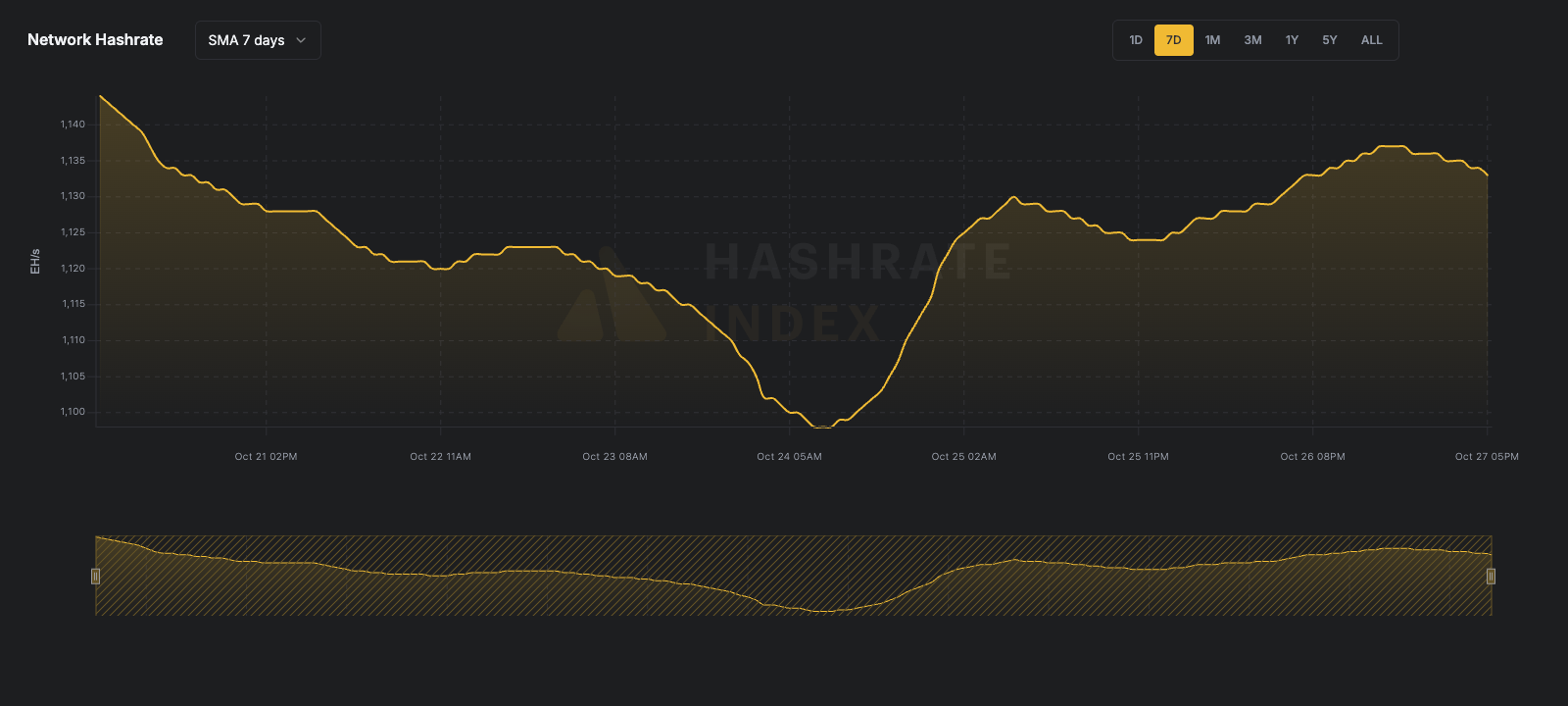 7-day line chart of Bitcoin network hashrate from June 116 to June 23, 2025, showing a fall from ~929 EH/s to 844 EH/s. Data reflects 7-day simple moving average (SMA), visualized in yellow.