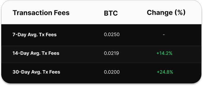 Table comparing Bitcoin transaction fee averages over 7, 14, and 30 days. The 7-day average is 0.0386 BTC, the 14-day average is 0.0344 BTC (up 12.27%), and the 30-day average is 0.0337 BTC (up 14.54%).