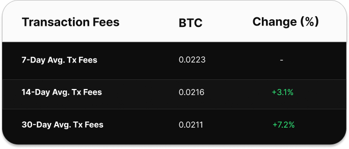 Table comparing Bitcoin transaction fee averages over 7, 14, and 30 days. The 7-day average is 0.0386 BTC, the 14-day average is 0.0344 BTC (up 12.27%), and the 30-day average is 0.0337 BTC (up 14.54%).