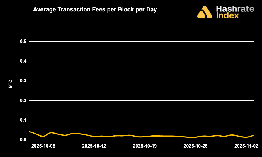 Line chart showing average Bitcoin transaction fees per block per day from May 30 to June 30, 2025, with a steady decline and range between ~0.01 to 0.10 BTC. Fee levels remained low and stable throughout the month.
