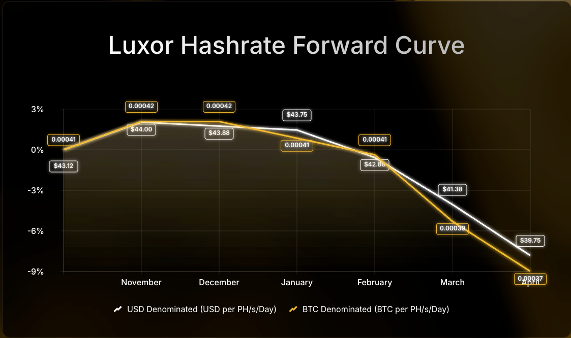 Luxor Hashrate Forward Curve chart comparing USD- and BTC-denominated forward prices per PH/s/day from July to December 2025. USD-denominated prices decline from $58 to $52, while BTC-denominated prices fall from 0.00054 to 0.00047 BTC, showing an 8–12% drop over the period.