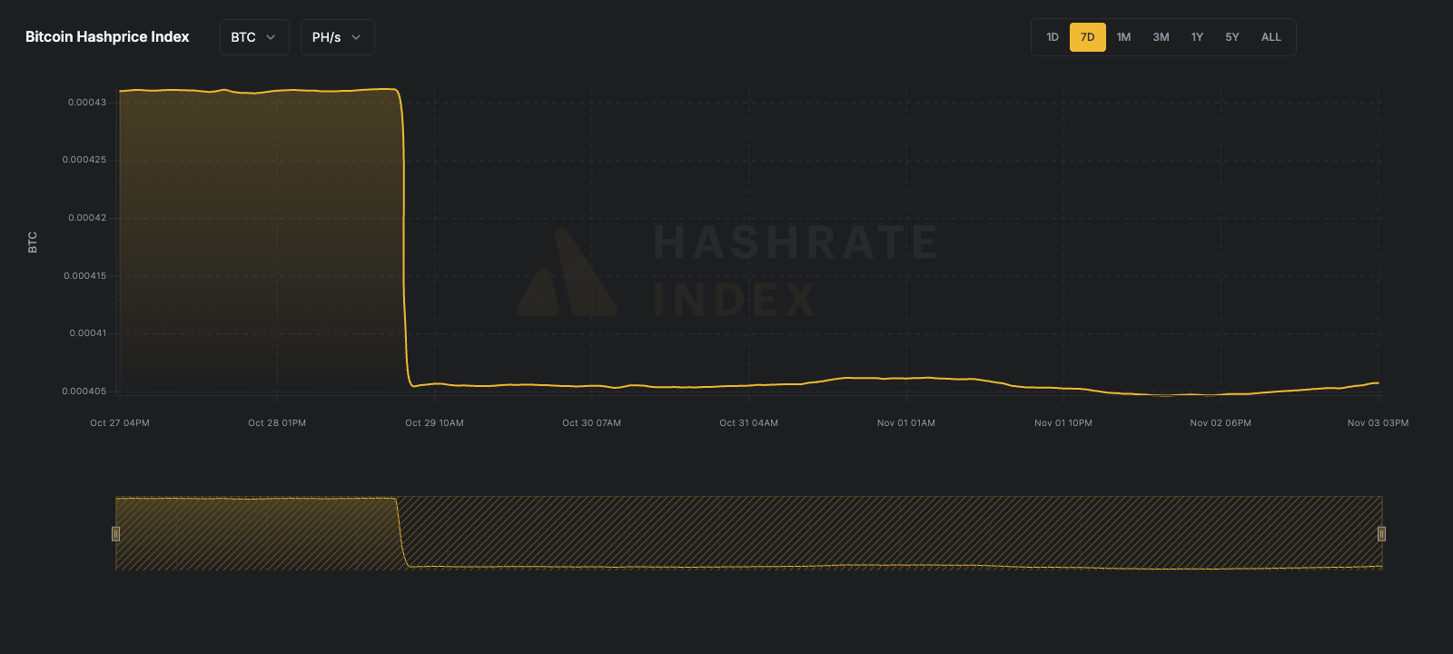 7-day line chart of Bitcoin hashprice in USD per PH/s/day from June 16 to June 23, 2025. The hashprice starts near $55, declines steadily to a low near $51.