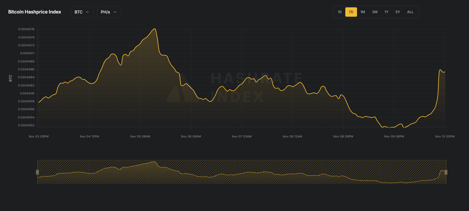 7-day line chart of Bitcoin hashprice in USD per PH/s/day from June 16 to June 23, 2025. The hashprice starts near $55, declines steadily to a low near $51.