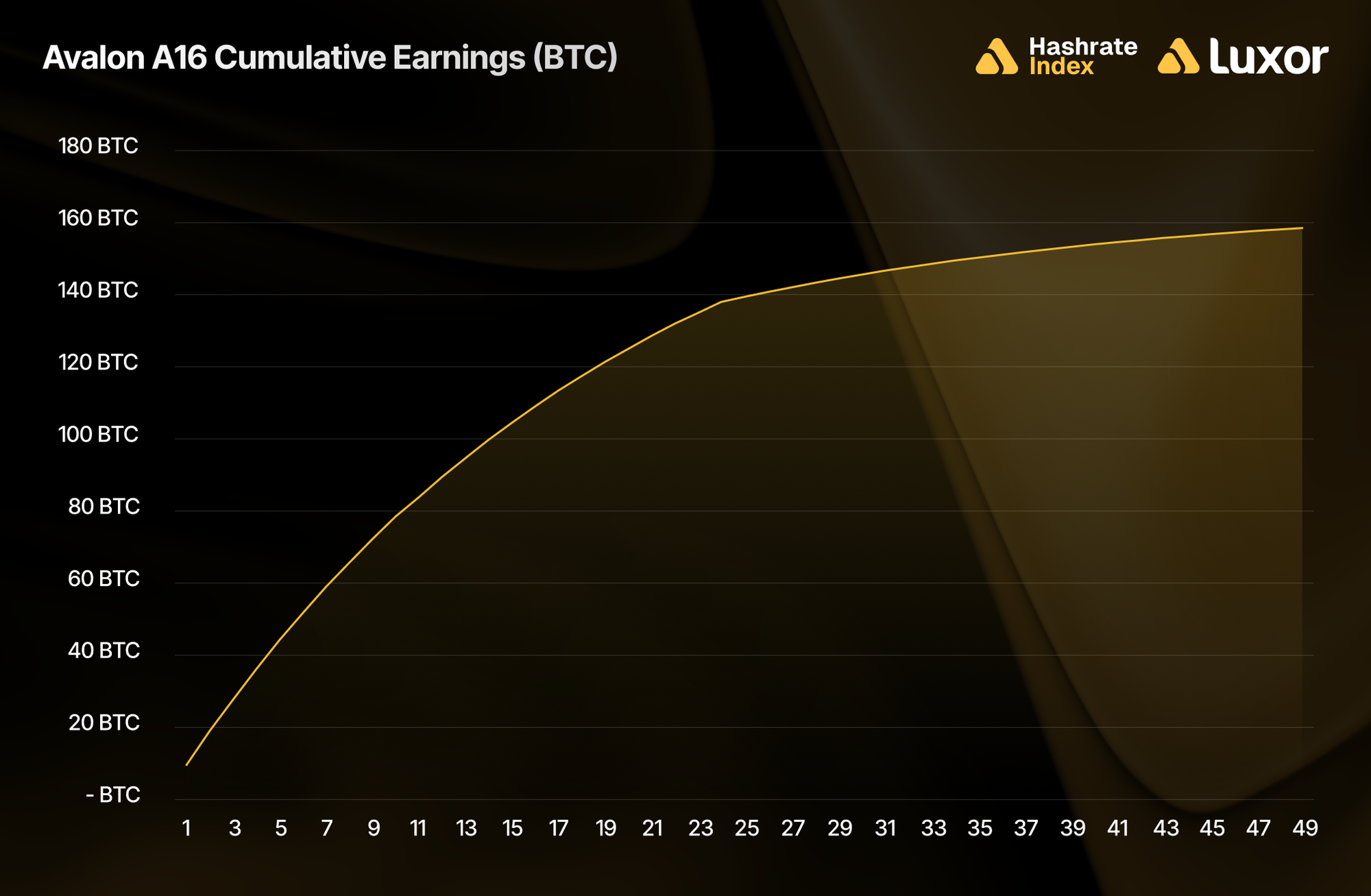 Cumulative cash flow analysis (BTC) for Avalon A16 shows the Avalon A16 fleet remains profitable through the full projection period, earning a total of 158.5 BTC.