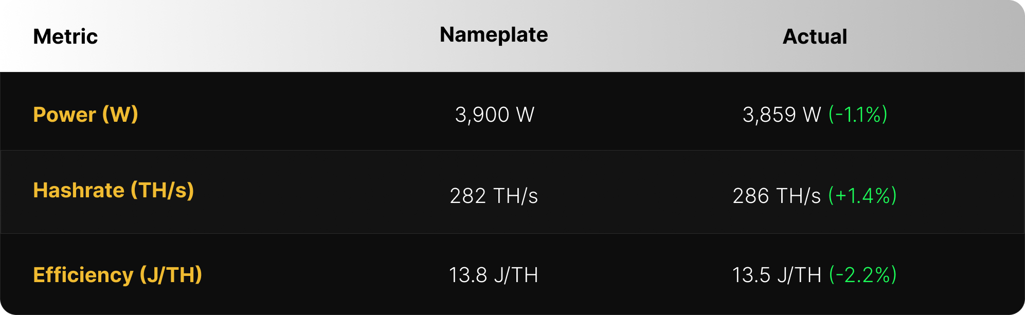 Canaan A16 Series ASIC miner specifications including hashrate of 286 TH/s at 3900W and efficiency of 13.8 J/TH