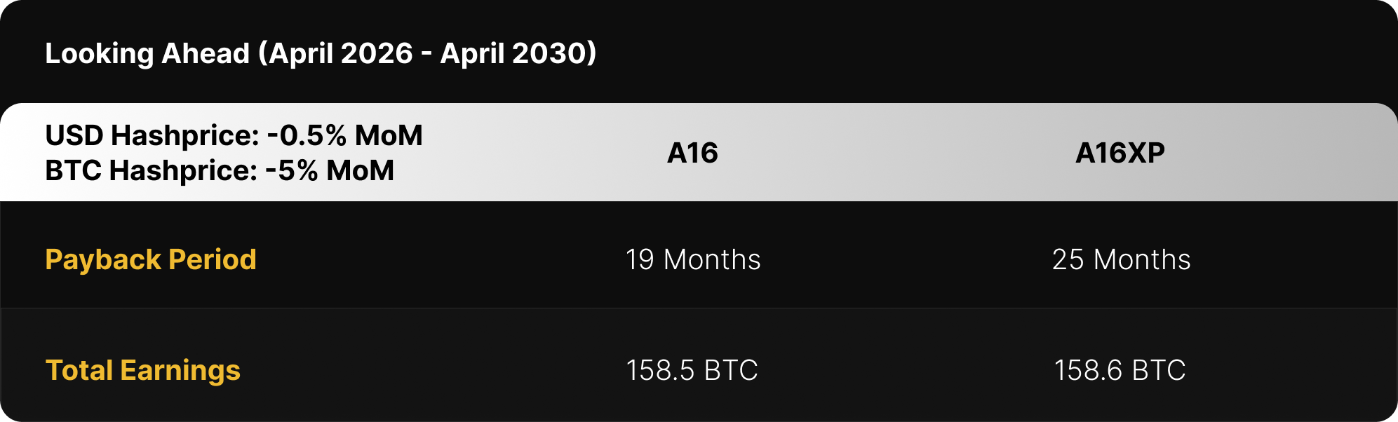 Bitcoin Mining profitability table for Canaan A16 Series showing payback periods and BTC earnings projections from April 2026 - April 2030