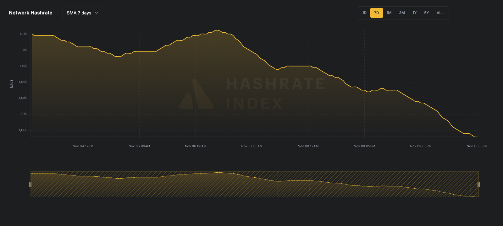 7-day line chart of Bitcoin network hashrate from June 116 to June 23, 2025, showing a fall from ~929 EH/s to 844 EH/s. Data reflects 7-day simple moving average (SMA), visualized in yellow.