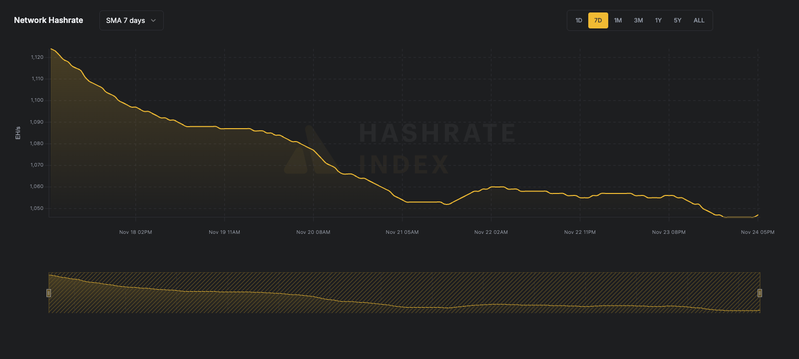 7-day line chart of Bitcoin network hashrate from June 116 to June 23, 2025, showing a fall from ~929 EH/s to 844 EH/s. Data reflects 7-day simple moving average (SMA), visualized in yellow.