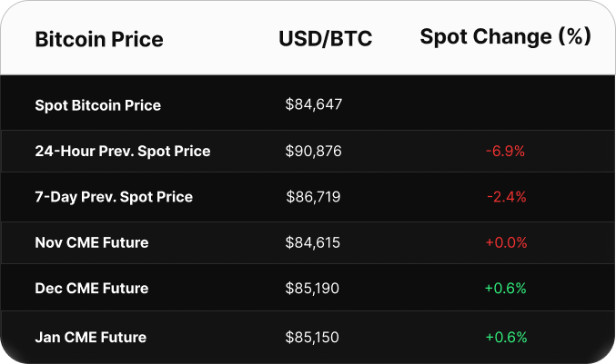 Table displaying Bitcoin price data in USD. Spot price is $103,393. CME futures show a contango: June at $103,895, July at $104,530, and August at $105,130.