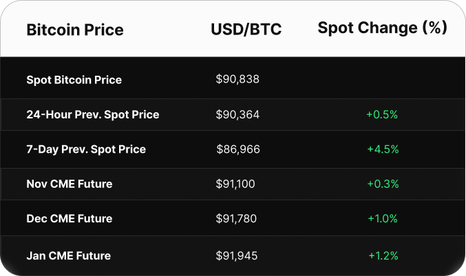 Table displaying Bitcoin price data in USD. Spot price is $103,393. CME futures show a contango: June at $103,895, July at $104,530, and August at $105,130.