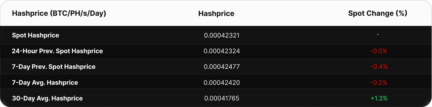 Table showing Bitcoin hashprice metrics in BTC/PH/s/day. The current spot hashprice is 0.000502 BTC. Compared to past values, the 24-hour change is +0.08%, 7-day spot change is +0.03%, and 7-day average hashprice is 0.000503 BTC. The 30-day average is higher at 0.000506 BTC, a decline versus current spot.