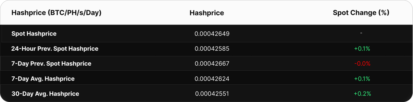 Table showing Bitcoin hashprice metrics in BTC/PH/s/day. The current spot hashprice is 0.000502 BTC. Compared to past values, the 24-hour change is +0.08%, 7-day spot change is +0.03%, and 7-day average hashprice is 0.000503 BTC. The 30-day average is higher at 0.000506 BTC, a decline versus current spot.