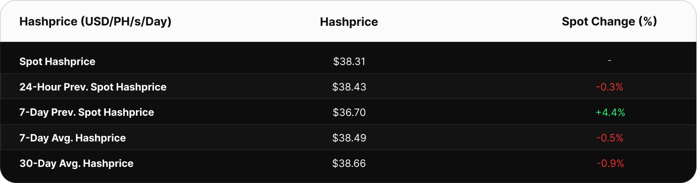 able showing Bitcoin hashprice in USD per PH/s/day. Current spot hashprice is $51.76. The 24-hour previous value was $49.95, 7-day previous spot was $54.65, 7-day average is $52.26, and the 30-day average is $53.61.