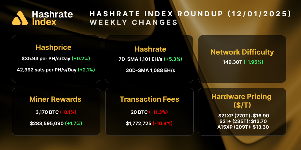 Despite a 1.05% drop in USD hashprice, network conditions improved this week. Hashrate rose 4.73% to a 7-day average of 930 EH/s, and miner rewards jumped 6.51% to 3,251 BTC amid rising fee income. Network difficulty eased slightly (−0.45%), while hardware pricing held steady with the S21XP at $25.70/TH.