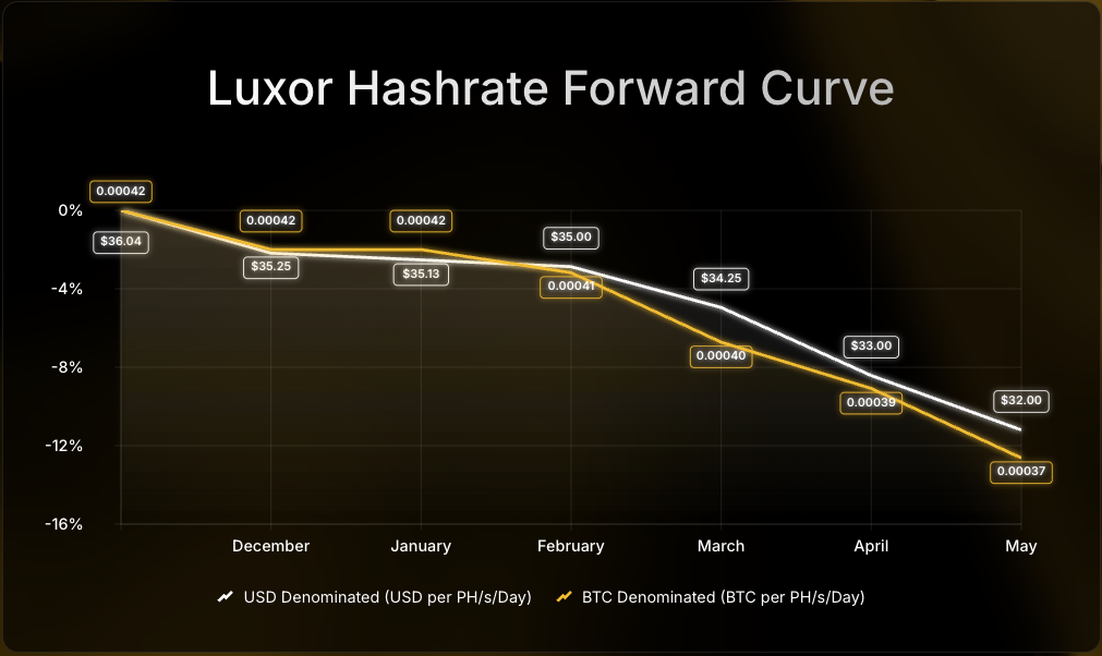 Luxor Hashrate Forward Curve chart comparing USD- and BTC-denominated forward prices per PH/s/day from July to December 2025. USD-denominated prices decline from $58 to $52, while BTC-denominated prices fall from 0.00054 to 0.00047 BTC, showing an 8–12% drop over the period.