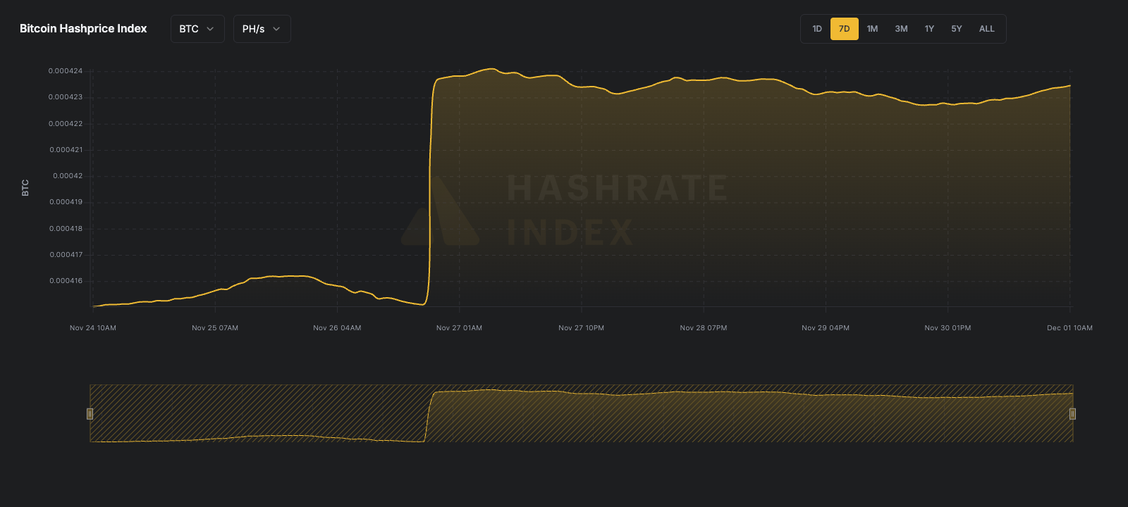 7-day line chart of Bitcoin hashprice in USD per PH/s/day from June 16 to June 23, 2025. The hashprice starts near $55, declines steadily to a low near $51.