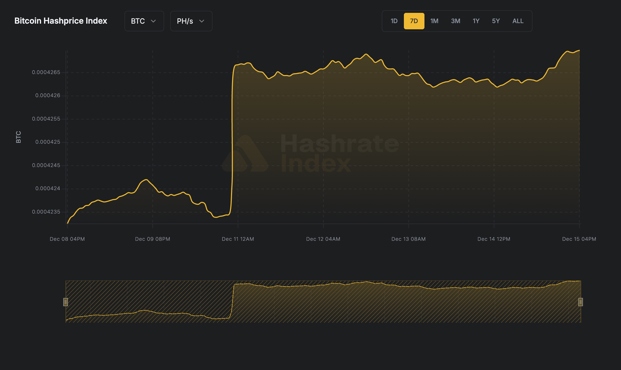 7-day line chart of Bitcoin hashprice in USD per PH/s/day from June 16 to June 23, 2025. The hashprice starts near $55, declines steadily to a low near $51.