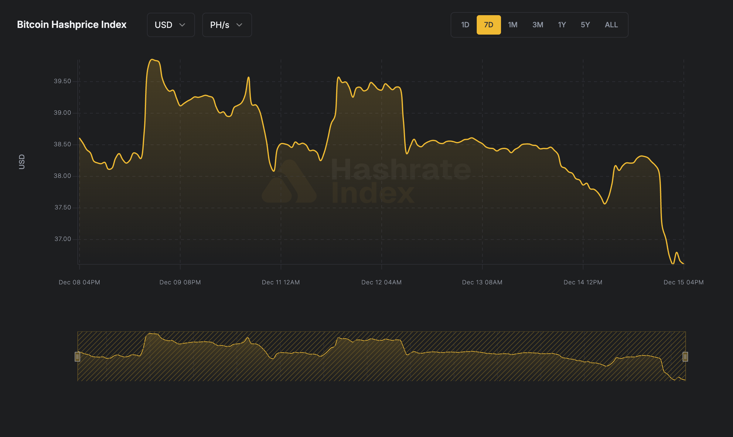 7-day line chart of Bitcoin hashprice in USD per PH/s/day from June 16 to June 23, 2025. The hashprice starts near $55, declines steadily to a low near $51.