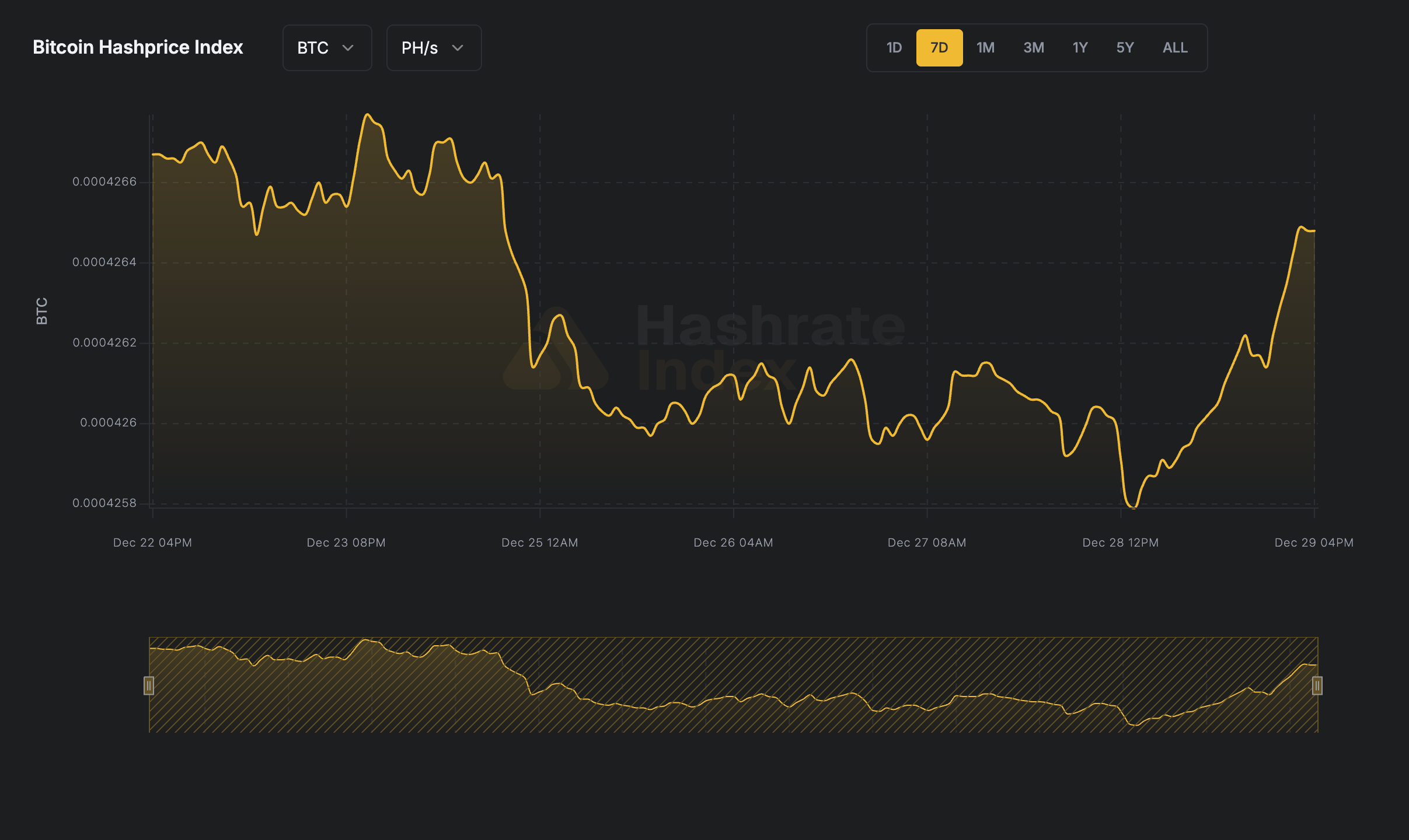 7-day line chart of Bitcoin hashprice in USD per PH/s/day from June 16 to June 23, 2025. The hashprice starts near $55, declines steadily to a low near $51.