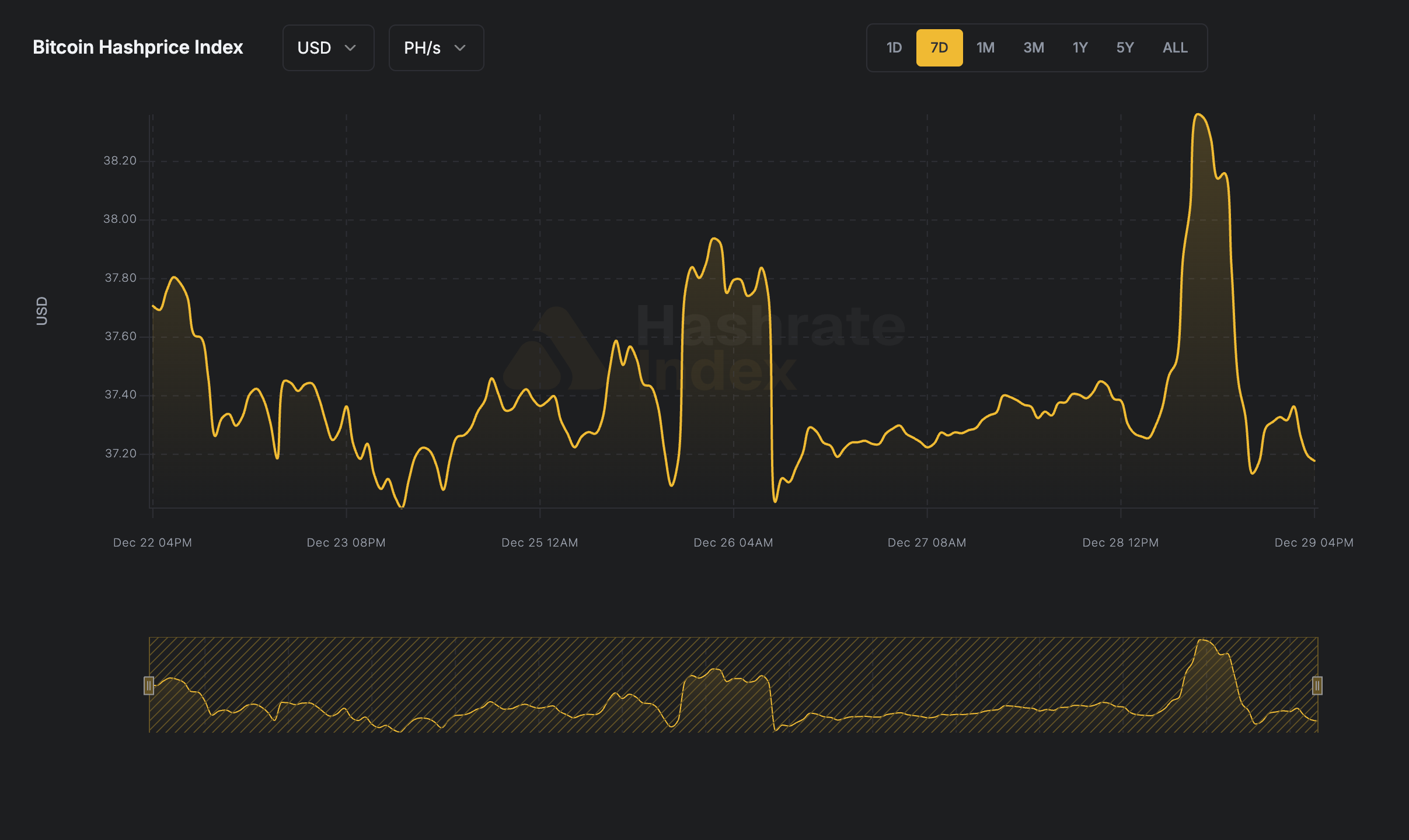 7-day line chart of Bitcoin hashprice in USD per PH/s/day from June 16 to June 23, 2025. The hashprice starts near $55, declines steadily to a low near $51.