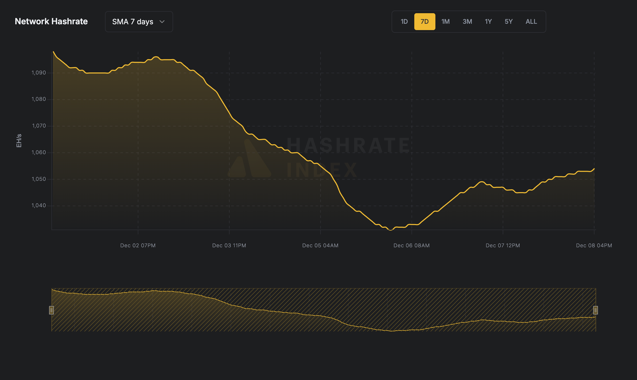 7-day line chart of Bitcoin network hashrate from June 116 to June 23, 2025, showing a fall from ~929 EH/s to 844 EH/s. Data reflects 7-day simple moving average (SMA), visualized in yellow.