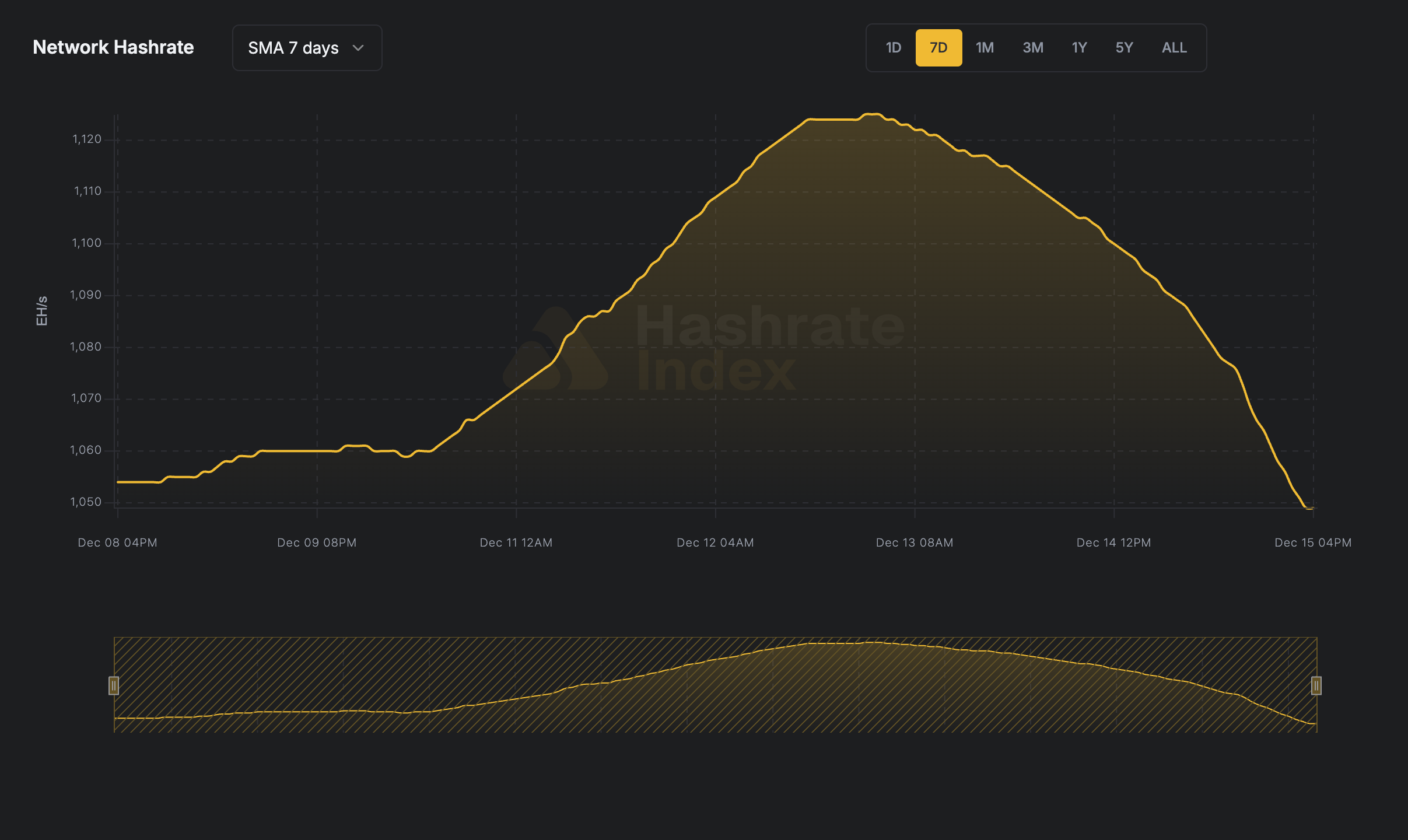 7-day line chart of Bitcoin network hashrate from June 116 to June 23, 2025, showing a fall from ~929 EH/s to 844 EH/s. Data reflects 7-day simple moving average (SMA), visualized in yellow.
