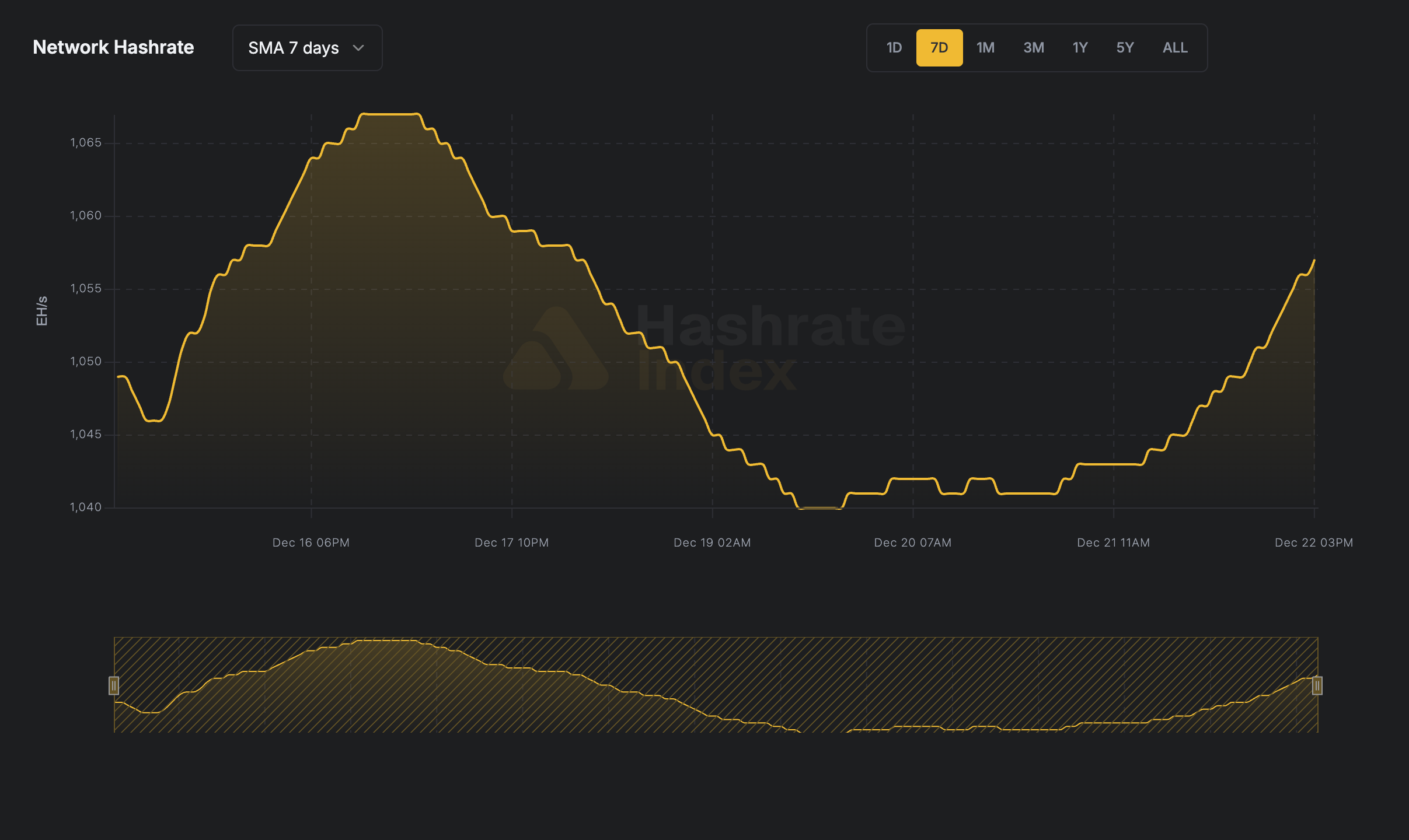 7-day line chart of Bitcoin network hashrate from June 116 to June 23, 2025, showing a fall from ~929 EH/s to 844 EH/s. Data reflects 7-day simple moving average (SMA), visualized in yellow.