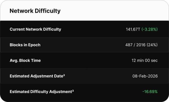 Table displaying Bitcoin network difficulty metrics. Current difficulty is 126.41T. The network is 65% through the current epoch with 1302 of 2,016 blocks mined. Average block time is 10 minutes 49 seconds. The next difficulty adjustment is estimated for June 29, 2025, with a projected decrease of -7.62%.