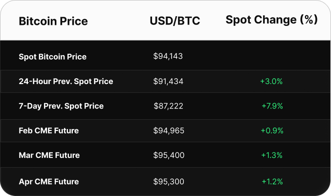 Table displaying Bitcoin price data in USD. Spot price is $103,393. CME futures show a contango: June at $103,895, July at $104,530, and August at $105,130.