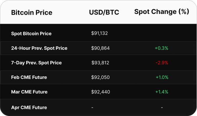 Table displaying Bitcoin price data in USD. Spot price is $103,393. CME futures show a contango: June at $103,895, July at $104,530, and August at $105,130.
