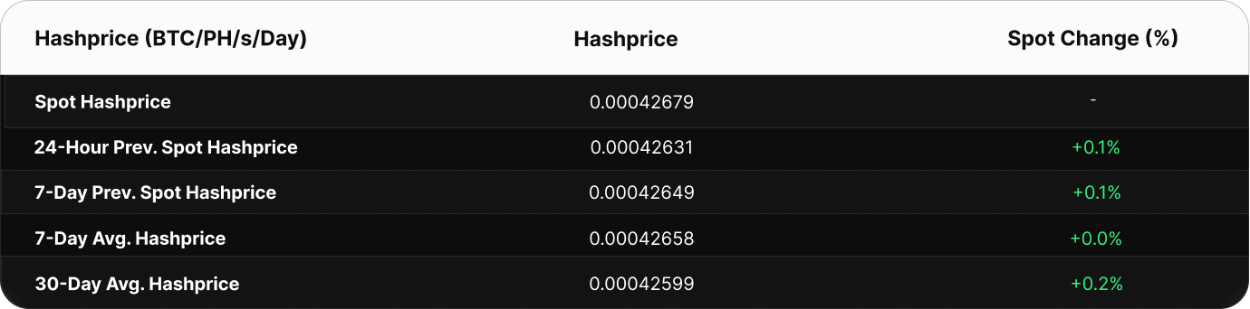 Table showing Bitcoin hashprice metrics in BTC/PH/s/day. The current spot hashprice is 0.000502 BTC. Compared to past values, the 24-hour change is +0.08%, 7-day spot change is +0.03%, and 7-day average hashprice is 0.000503 BTC. The 30-day average is higher at 0.000506 BTC, a decline versus current spot.