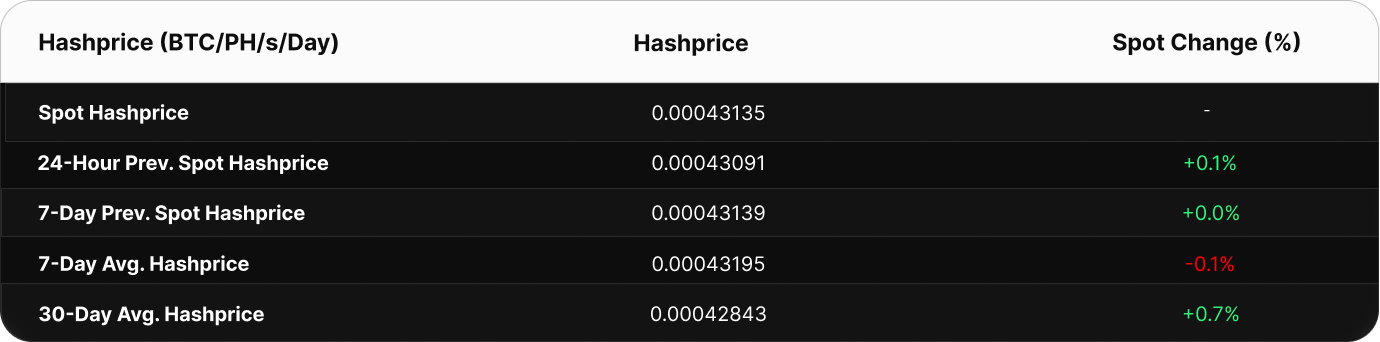 Table showing Bitcoin hashprice metrics in BTC/PH/s/day. The current spot hashprice is 0.000502 BTC. Compared to past values, the 24-hour change is +0.08%, 7-day spot change is +0.03%, and 7-day average hashprice is 0.000503 BTC. The 30-day average is higher at 0.000506 BTC, a decline versus current spot.