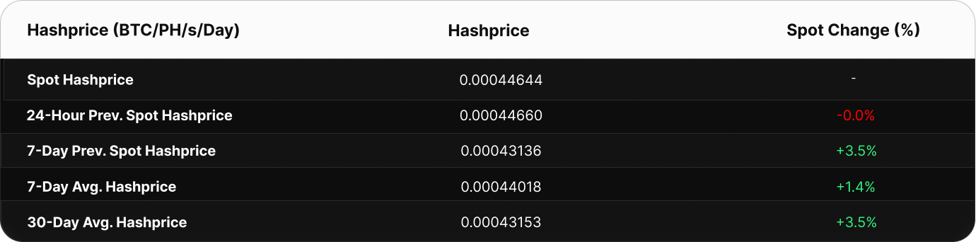 Table showing Bitcoin hashprice metrics in BTC/PH/s/day. The current spot hashprice is 0.000502 BTC. Compared to past values, the 24-hour change is +0.08%, 7-day spot change is +0.03%, and 7-day average hashprice is 0.000503 BTC. The 30-day average is higher at 0.000506 BTC, a decline versus current spot.