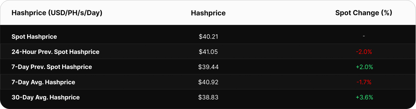 able showing Bitcoin hashprice in USD per PH/s/day. Current spot hashprice is $51.76. The 24-hour previous value was $49.95, 7-day previous spot was $54.65, 7-day average is $52.26, and the 30-day average is $53.61.