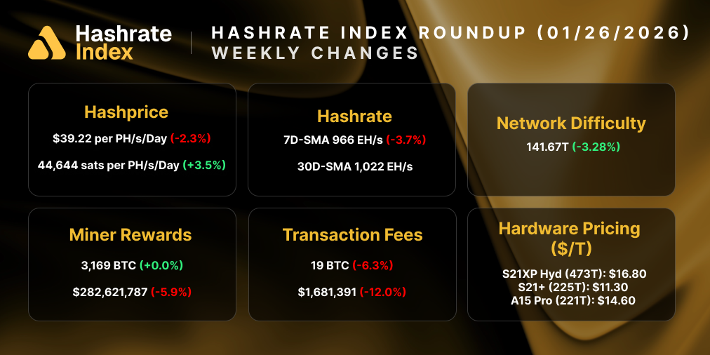Despite a 1.05% drop in USD hashprice, network conditions improved this week. Hashrate rose 4.73% to a 7-day average of 930 EH/s, and miner rewards jumped 6.51% to 3,251 BTC amid rising fee income. Network difficulty eased slightly (−0.45%), while hardware pricing held steady with the S21XP at $25.70/TH.