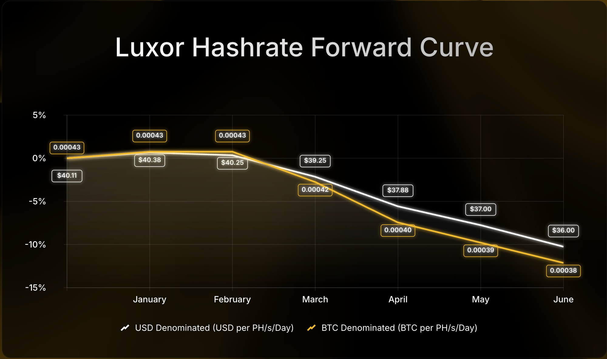Luxor Hashrate Forward Curve chart comparing USD- and BTC-denominated forward prices per PH/s/day from July to December 2025. USD-denominated prices decline from $58 to $52, while BTC-denominated prices fall from 0.00054 to 0.00047 BTC, showing an 8–12% drop over the period.